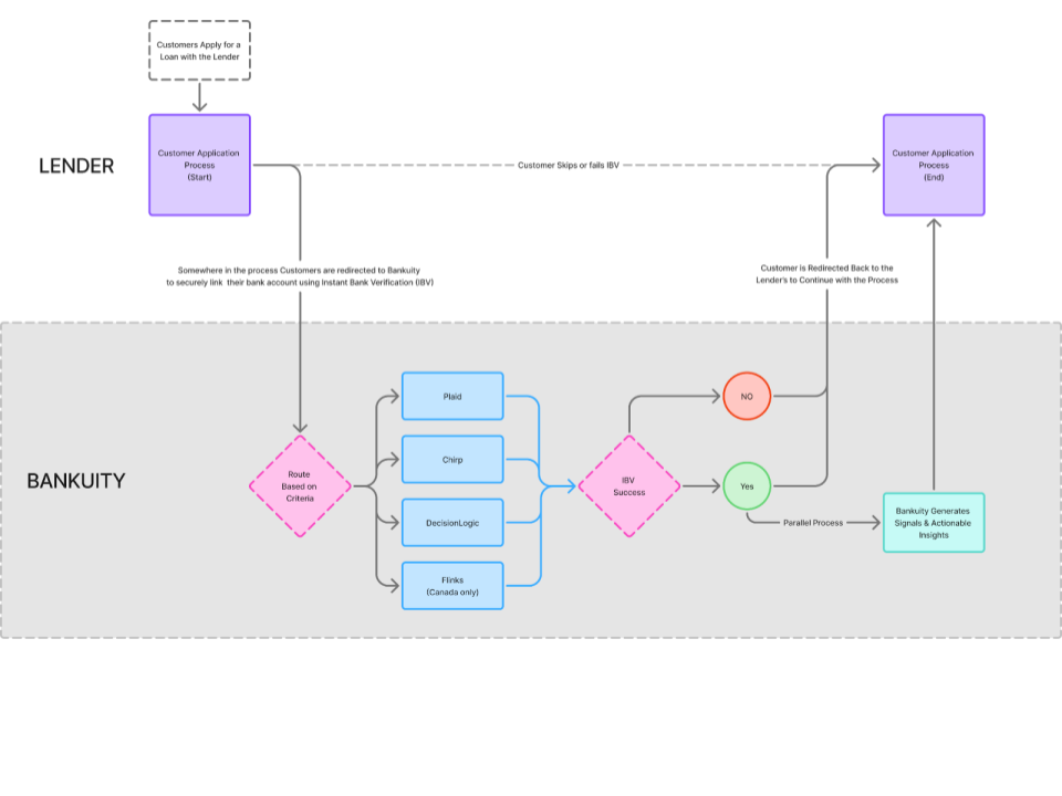 Diagram of the IBV Connect integration flow
